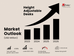 Height-adjustable desks - Stellar Furniture - market outlook