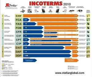 Incoterms - Stellar Furniture - stellar52