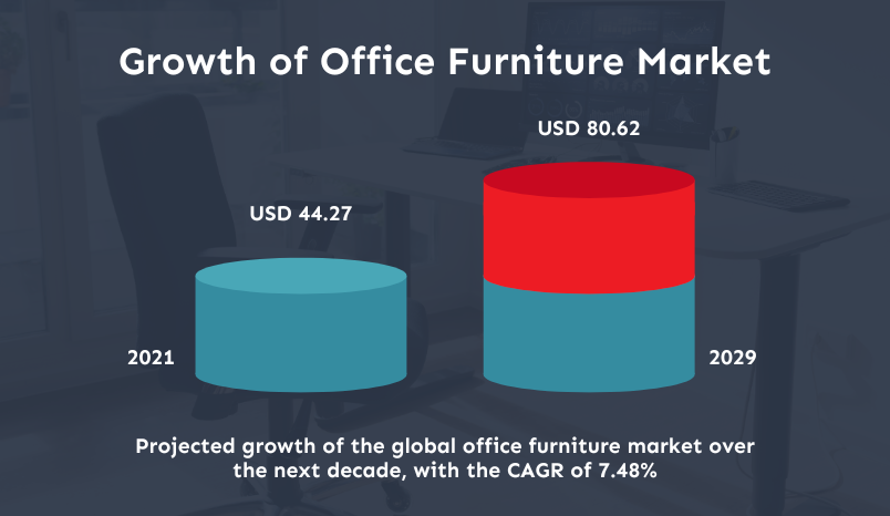 office furniture - Stellar Furniture - office furniture market growth