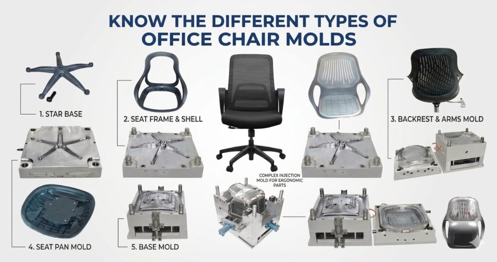 types of office chair molds